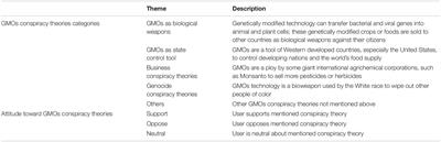 Similar Attitudes, Different Strategies: A Limited Survey of the Discourse Strategies to Oppose Genetically Modified Organisms Conspiracy Theories by Chinese Scientist Communicators and Citizen Communicators on Zhihu